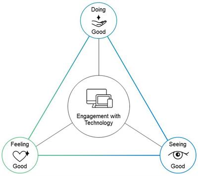 Engaging in the good with technology: a framework for examining positive technology use